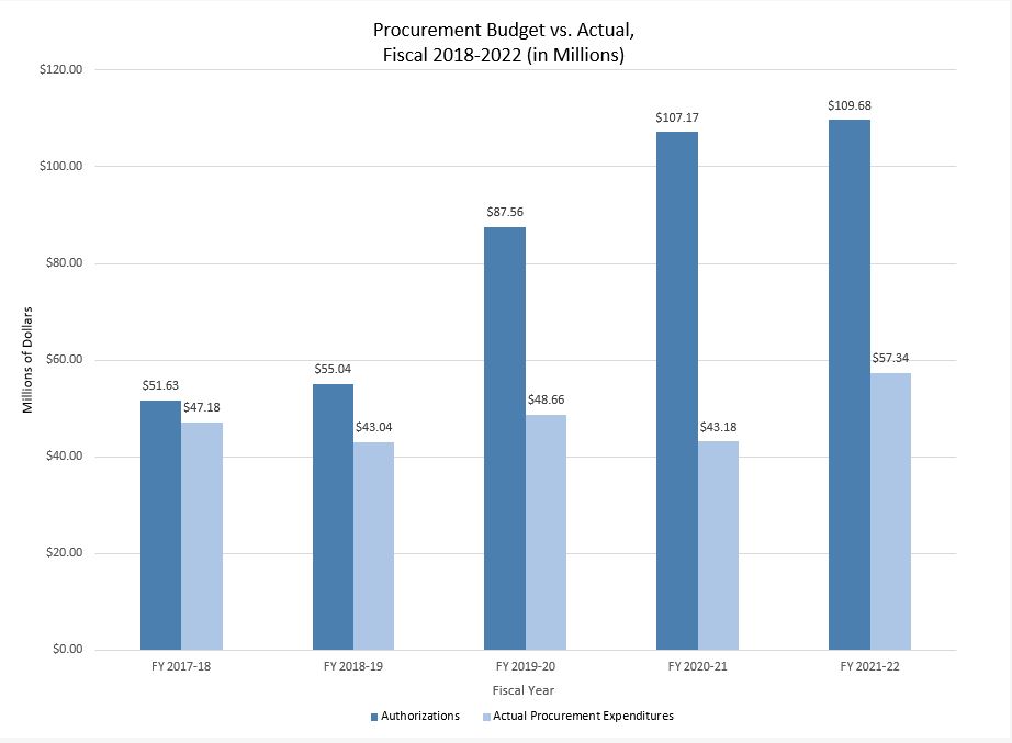 Procurement chart actual versus budget