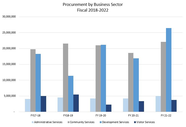 Procurement By Business Sector