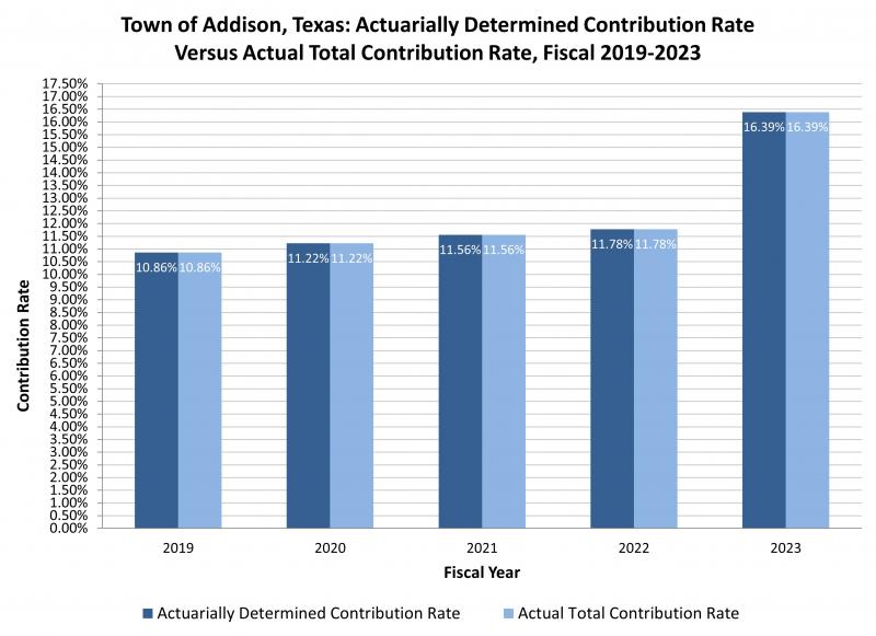 Town of Addison, Texas: Actuarially Determined Contribution Rate Versus Actual Total Contribution Rate, Fiscal 2019-2023
