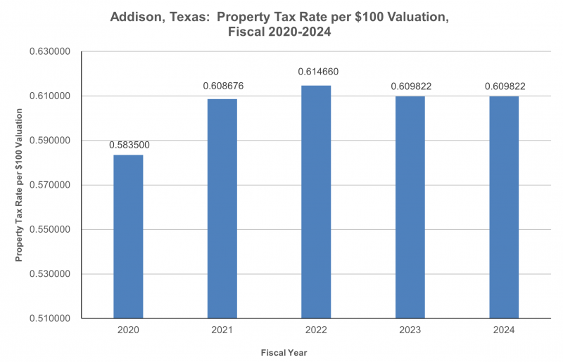 Property Tax Rate per $100 Valuation, Fiscal 2020-2024