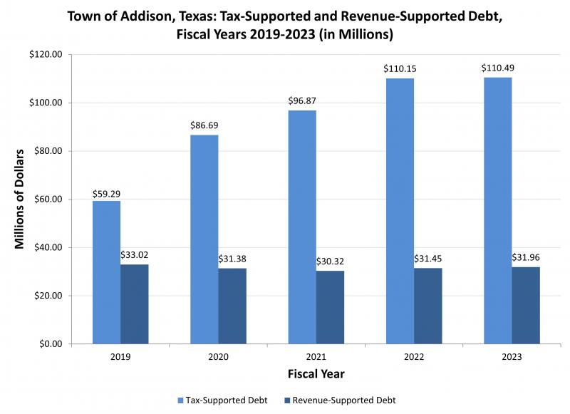 Tax Supported and Revenue-Supported Debt